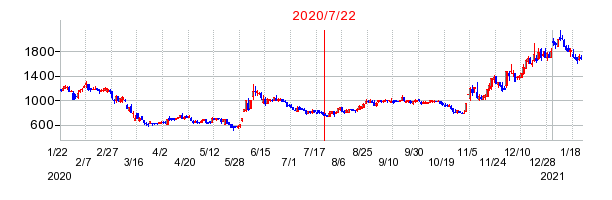 2020年7月22日 11:48前後のの株価チャート